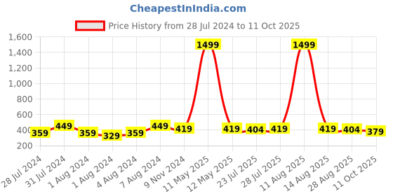 myntra.com Keviv Men Brown Leather Two Fold Wallet keviv Price History Graph from 28 Jul 2024 to 11 Oct 2025