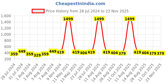 myntra.com Keviv Men Brown Leather Two Fold Wallet keviv Price History Graph from 28 Jul 2024 to 23 Nov 2025