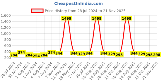 myntra.com Keviv Men Brown Leather Two Fold Wallet keviv Price History Graph from 28 Jul 2024 to 21 Nov 2025