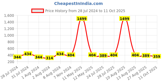 myntra.com Keviv Men Brown Leather Two Fold Wallet keviv Price History Graph from 28 Jul 2024 to 11 Oct 2025