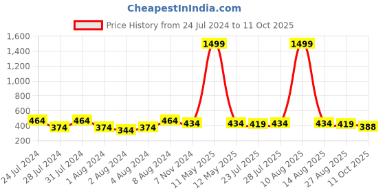 myntra.com Keviv Men Brown Leather Two Fold Wallet keviv Price History Graph from 24 Jul 2024 to 11 Oct 2025
