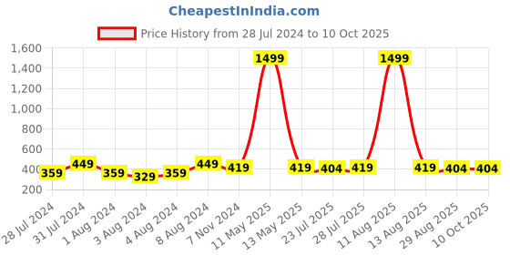 myntra.com Keviv Men Brown Leather Two Fold Wallet keviv Price History Graph from 28 Jul 2024 to 10 Oct 2025