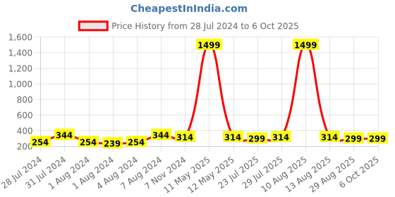 myntra.com Keviv Men Brown Solid Artificial Leather Two Fold Wallet keviv Price History Graph from 28 Jul 2024 to 6 Oct 2025