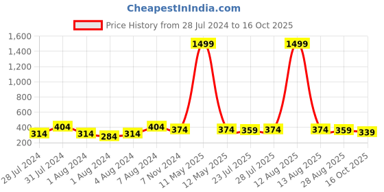 myntra.com Keviv Men Coffee Brown Leather Two Fold Wallet keviv Price History Graph from 28 Jul 2024 to 16 Oct 2025
