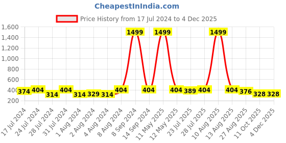 myntra.com Keviv Men Leather Formal Belt keviv Price History Graph from 17 Jul 2024 to 3 Dec 2025