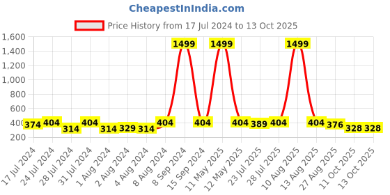 myntra.com Keviv Men Leather Formal Belt keviv Price History Graph from 17 Jul 2024 to 11 Oct 2025