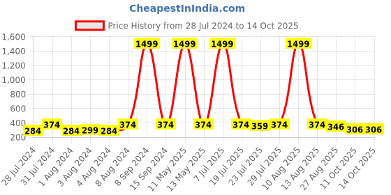 myntra.com Keviv Men Leather Formal Belt keviv Price History Graph from 28 Jul 2024 to 13 Oct 2025