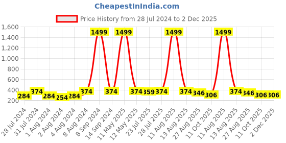 myntra.com Keviv Men Leather Formal Belt keviv Price History Graph from 28 Jul 2024 to 2 Dec 2025