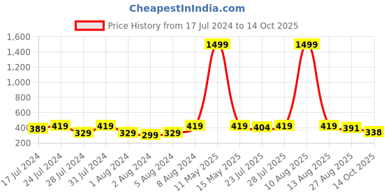 myntra.com Keviv Men Leather Formal Belt keviv Price History Graph from 17 Jul 2024 to 14 Oct 2025