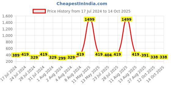 myntra.com Keviv Men Leather Reversible Formal Belt keviv Price History Graph from 17 Jul 2024 to 13 Oct 2025