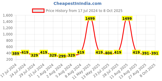 myntra.com Keviv Men Leather Reversible Formal Belt keviv Price History Graph from 17 Jul 2024 to 8 Oct 2025