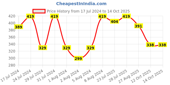 myntra.com Keviv Men Leather Reversible Formal Belt keviv Price History Graph from 17 Jul 2024 to 12 Oct 2025