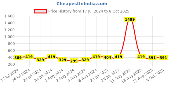 myntra.com Keviv Men  Leather Reversible Formal Belt keviv Price History Graph from 17 Jul 2024 to 8 Oct 2025