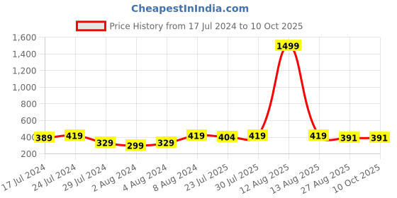 myntra.com Keviv Men Leather Reversible Formal Belt keviv Price History Graph from 17 Jul 2024 to 9 Oct 2025