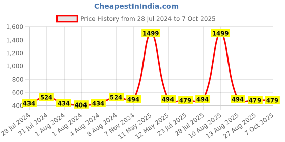 myntra.com Keviv Men Leather Three Fold Wallet keviv Price History Graph from 28 Jul 2024 to 7 Oct 2025