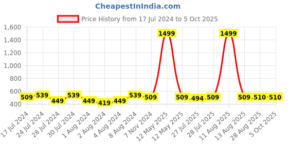 myntra.com Keviv Men Leather Three Fold Wallet keviv Price History Graph from 17 Jul 2024 to 5 Oct 2025