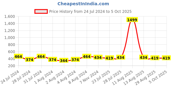 myntra.com Keviv Men Leather Three Fold Wallet keviv Price History Graph from 24 Jul 2024 to 5 Oct 2025