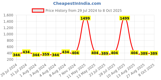 myntra.com Keviv Men Leather Two Fold Wallet keviv Price History Graph from 29 Jul 2024 to 8 Oct 2025
