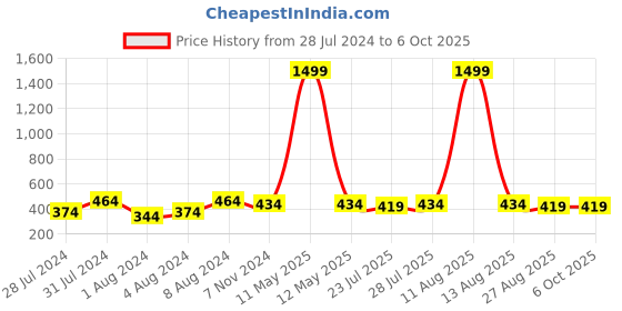 myntra.com Keviv Men Leather Two Fold Wallet keviv Price History Graph from 28 Jul 2024 to 5 Oct 2025