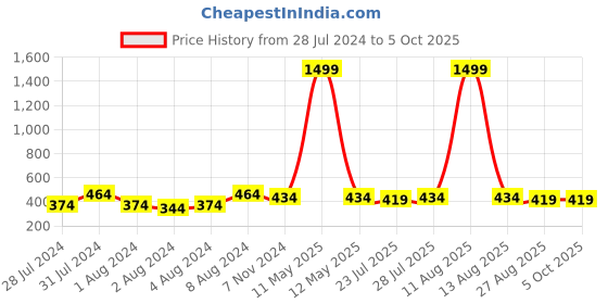 myntra.com Keviv Men Leather Two Fold Wallet keviv Price History Graph from 28 Jul 2024 to 5 Oct 2025
