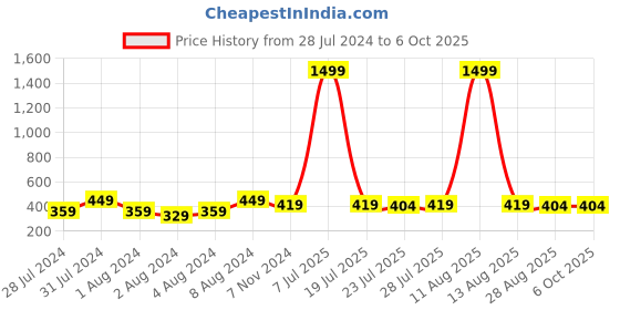 myntra.com Keviv Men Leather Two Fold Wallet keviv Price History Graph from 28 Jul 2024 to 5 Oct 2025
