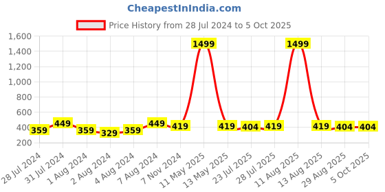 myntra.com Keviv Men Leather Two Fold Wallet keviv Price History Graph from 28 Jul 2024 to 5 Oct 2025