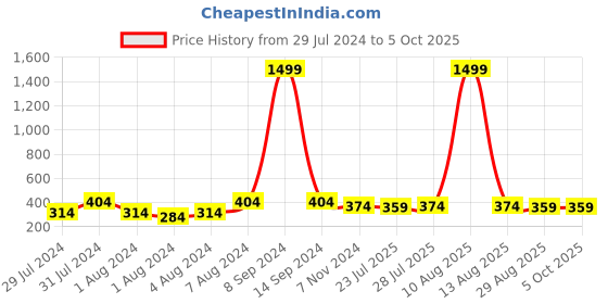 myntra.com Keviv Men Leather Two Fold Wallet keviv Price History Graph from 29 Jul 2024 to 5 Oct 2025