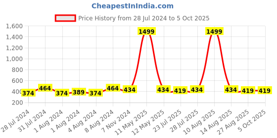 myntra.com Keviv Men Leather Two Fold Wallet keviv Price History Graph from 28 Jul 2024 to 5 Oct 2025