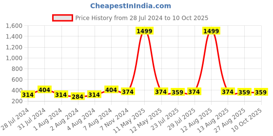 myntra.com Keviv Men Leather Two Fold Wallet keviv Price History Graph from 28 Jul 2024 to 10 Oct 2025