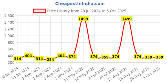 myntra.com Keviv Men Leather Two Fold Wallet keviv Price History Graph from 28 Jul 2024 to 5 Oct 2025