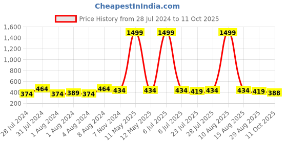 myntra.com Keviv Men Leather Two Fold Wallet keviv Price History Graph from 28 Jul 2024 to 11 Oct 2025