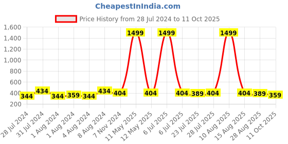 myntra.com Keviv Men Leather Two Fold Wallet keviv Price History Graph from 28 Jul 2024 to 11 Oct 2025