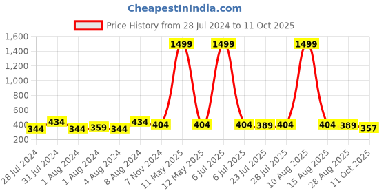 myntra.com Keviv Men Leather Two Fold Wallet keviv Price History Graph from 28 Jul 2024 to 11 Oct 2025