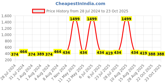 myntra.com Keviv Men Leather Two Fold Wallet keviv Price History Graph from 28 Jul 2024 to 23 Oct 2025