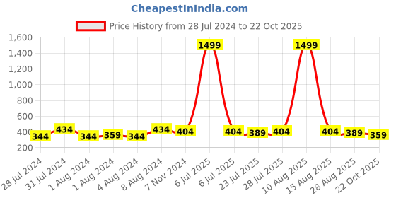 myntra.com Keviv Men Leather Two Fold Wallet keviv Price History Graph from 28 Jul 2024 to 22 Oct 2025