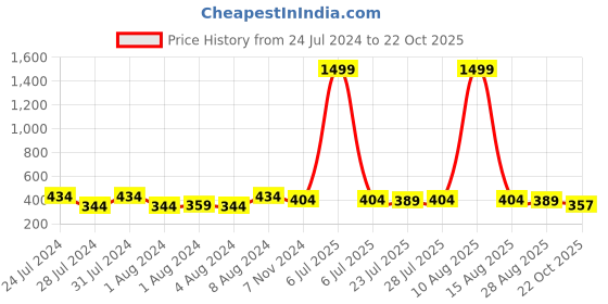 myntra.com Keviv Men Leather Two Fold Wallet keviv Price History Graph from 24 Jul 2024 to 22 Oct 2025