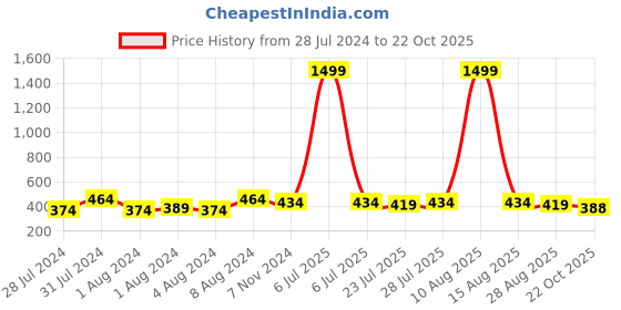 myntra.com Keviv Men Leather Two Fold Wallet keviv Price History Graph from 28 Jul 2024 to 22 Oct 2025
