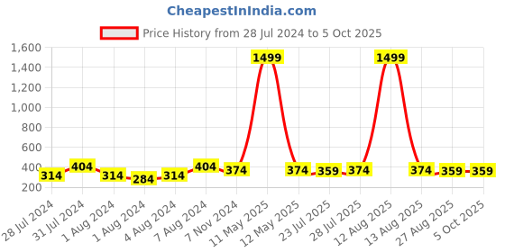 myntra.com Keviv Men Leather Two Fold Wallet keviv Price History Graph from 28 Jul 2024 to 5 Oct 2025