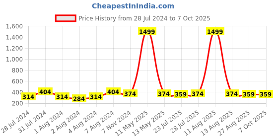 myntra.com Keviv Men Leather Two Fold Wallet keviv Price History Graph from 28 Jul 2024 to 7 Oct 2025