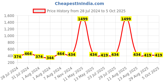 myntra.com Keviv Men Red Leather Two Fold Wallet keviv Price History Graph from 28 Jul 2024 to 5 Oct 2025