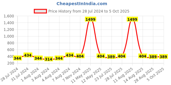 myntra.com Keviv Men Red Leather Two Fold Wallet keviv Price History Graph from 28 Jul 2024 to 5 Oct 2025