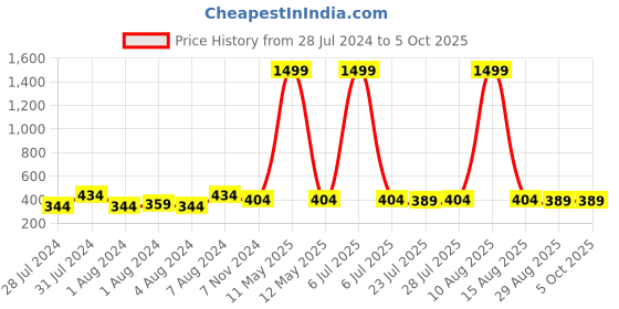 myntra.com Keviv Men RFID Leather Two Fold Wallet keviv Price History Graph from 28 Jul 2024 to 4 Oct 2025