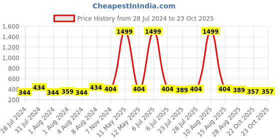 myntra.com Keviv Men Striped Leather Two Fold Wallet keviv Price History Graph from 28 Jul 2024 to 23 Oct 2025