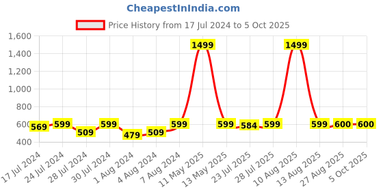 myntra.com Keviv Men Structured Sling Bag keviv Price History Graph from 17 Jul 2024 to 4 Oct 2025