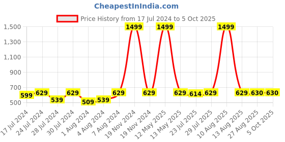 myntra.com Keviv Men Structured Sling Bag keviv Price History Graph from 17 Jul 2024 to 4 Oct 2025