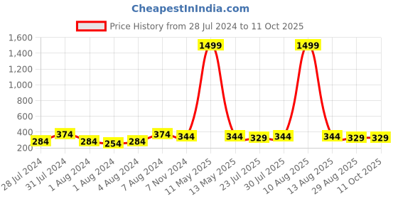 myntra.com Keviv Men Tan & Black Leather Two Fold Wallet keviv Price History Graph from 28 Jul 2024 to 11 Oct 2025