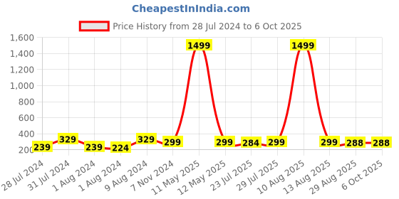myntra.com Keviv Men Tan Artificial Leather Two Fold Wallet keviv Price History Graph from 28 Jul 2024 to 6 Oct 2025