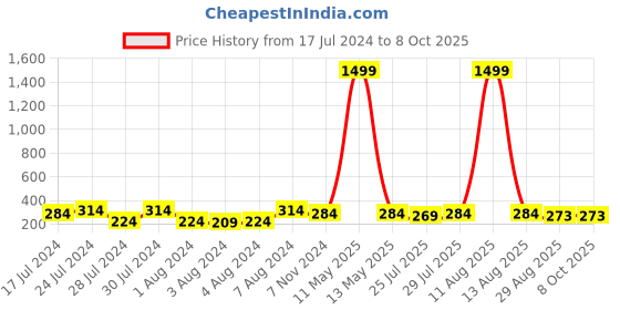 myntra.com Keviv Men Tan Leather Two Fold Wallet keviv Price History Graph from 17 Jul 2024 to 8 Oct 2025