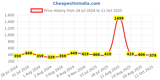myntra.com Keviv Men Tan Leather Two Fold Wallet keviv Price History Graph from 28 Jul 2024 to 11 Oct 2025