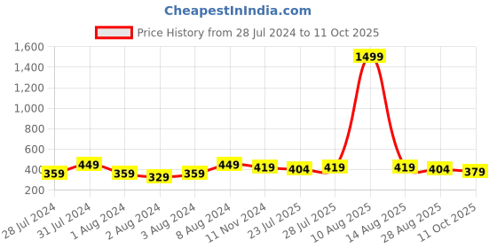 myntra.com Keviv Men Tan Leather Two Fold Wallet keviv Price History Graph from 28 Jul 2024 to 11 Oct 2025